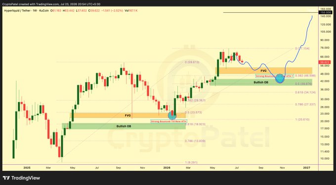 A TradingView weekly candlestick chart of Hyperliquid/Tether showing a bullish breakout with FVG and OB technical analysis patterns marked, with prices ranging from approximately $15 to $130.