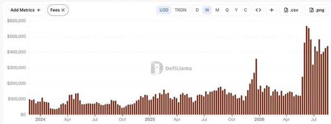 A DefiLlama chart displays fees metrics in USD, showing a significant upward trend in bar values over time from 2024 through 2026, with values reaching over $500,000.
