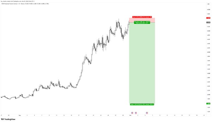 A TradingView price chart for NEAR/USD (Kraken) showing a large simulated short position from approximately $5.40 to $1.20, visualized with a green profit zone indicating a ~75% gain. The chart depicts the dramatic price decline the friend is hoping will materialize, potentially turning his all-in short into a life-changing profit if the target price is reached.