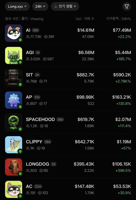 The image displays a 24-hour meme coin trading leaderboard from "Long.xyz," showing top performers including AI ($14.61M, +22.2%), AGI ($6.56M, +195.7%), SIT, AP (+130.8%), SPACEHOOD (+111.4%), CLIPPY (+57%), LONGDOG (+396.5%), and AC (+30.9%). The dashboard supports the post's claim that RWA + MEME coins are surging, with standout gains from AGI and LONGDOG exemplifying the "devastating surge" mentioned, while ironically featuring tokens like LONGDOG and CLIPPY that embody the meme coin volatility the post warns about.