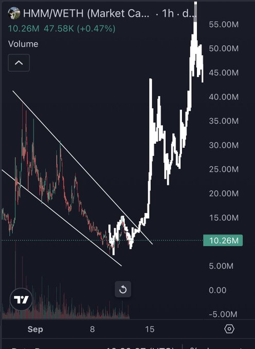 A TradingView chart of HMM/WETH shows a sharp breakout from a descending wedge pattern, with volume spiking to 55M as price surged above the $10.26M level, supporting the post's bullish outlook for new all-time highs.