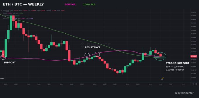 A weekly candlestick chart of ETH/BTC with 50W and 100W moving averages, highlighting a "Strong Support" zone at 0.03038–0.03064 (50W + 100W MA convergence) and a prior "Resistance" area, where price is currently retesting support near the moving averages. The chart visually reinforces the post's message that ETH/BTC is at a key accumulation zone rather than a breakdown signal.