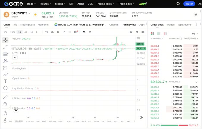 Screenshot of the Gate.io cryptocurrency exchange showing a BTC/USDT trading chart with the price at 69,621.7, up 7.99%, including a price chart and order book.