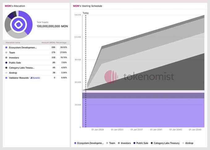 A tokenomics chart showing Monad's (MON) 100 billion token supply allocation—with 27% to Team, 38.5% to Ecosystem Development, and 19.7% to Investors—and a vesting schedule indicating that a substantial unlock of investor tokens begins around late 2024, contextualizing the post's concern about $110M in investor token unlocks in November amid weak price performance despite strong network metrics.