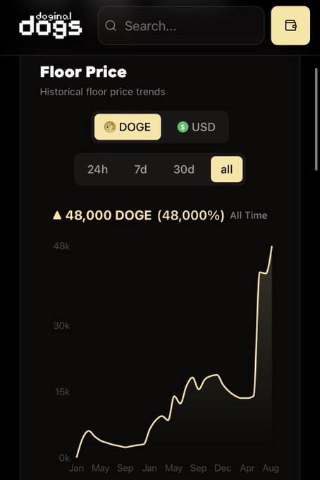 A mobile app screenshot for "doginal dogs" showing a Floor Price chart with DOGE and USD tabs, displaying a 48,000% all-time increase in DOGE floor price over the past year.