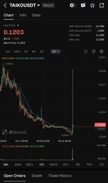 A TradingView chart of TAIKO/USDT on PerpB shows a sharp downtrend with the last price at 0.1203, far below the 50 (0.1318) and 100 (0.1298) moving averages. The post's optimistic claim that MPLX will "fly to .50" starkly contrasts with TAIKO's own recent collapse from higher levels toward 0.1220, suggesting the chart is being shown to illustrate a similar potential rebound pattern.