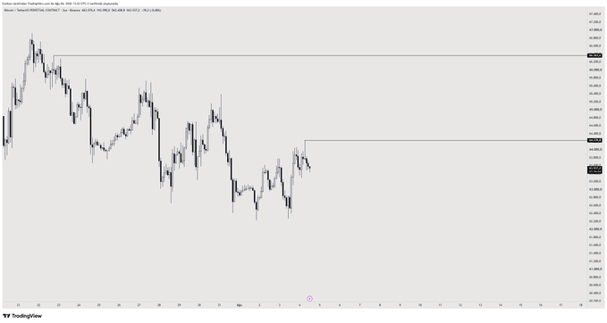 A Bitcoin/USD 4-hour candlestick chart showing price action consolidating around the 65,000 range, with two horizontal resistance levels marked at approximately $64,239 and $66,363. The chart visualizes the trader's referenced liquidity zones, illustrating the sideways price movement where decisive action awaits a break above or below these levels before committing to a short or long position.