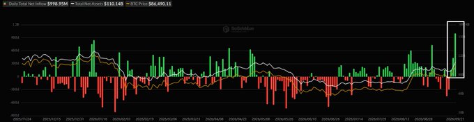The image shows a daily net Bitcoin spot ETF inflow chart on SoSoValue, with the highlighted current day's spike reaching **$998.95M** (nearly $1B), accompanied by BTC price at **$110,148** and cumulative net assets of **$86,490.11**. The accompanying post highlights this surge, emphasizing that nearly $1 billion flowed into spot Bitcoin ETFs in a single day, reinforcing the bullish case as institutional demand returns alongside BTC's push past $110,000.