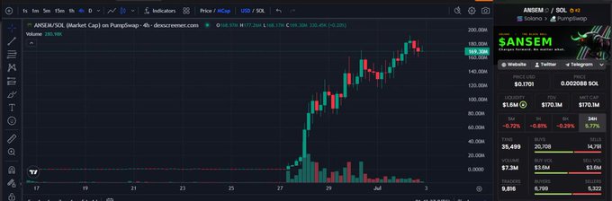 A TradingView chart of ANSEM/SOL on PumpSwap via decentralized.eco showing a sharp price spike from ~25k to nearly 200k in late June/early July, with the ANSEM token up 35,459% at $0.1701.