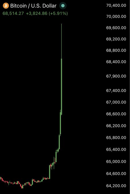A Bitcoin / U.S. Dollar chart shows BTC surging to $68,514.27 with a gain of $3,824.86 (+5.91%), displayed against a dark background with green candlesticks.