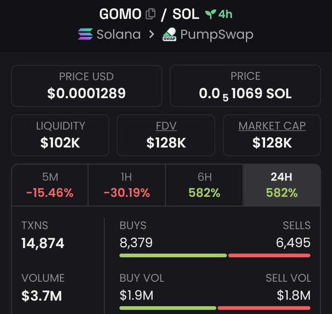 A cryptocurrency trading dashboard showing GOMO/SOL token data on Solana via PumpSwap, with price $0.0001289, market cap $128K, 24H change of 582%, and 14,874 transactions.