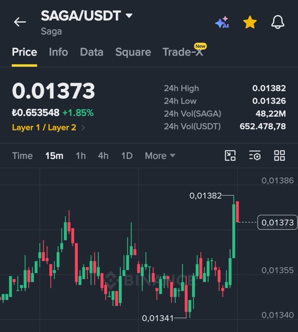 A Binance price chart for SAGA/USDT shows the token trading at $0.01373, up 1.85%, with a 24-hour high of $0.01382 and low of $0.01326. The caption reflects encouragement toward the small price gain, with the post cheering on SAGA's modest uptick as a hopeful sign of further movement ahead.