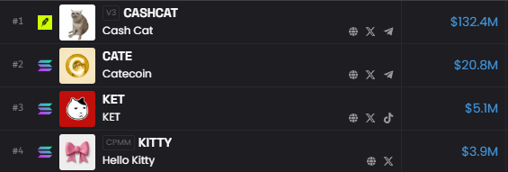A ranking list showing meme tokens: '1 CASHCAT Cash Cat $132.4M', '2 CATE Catecoin $20.8M', '3 KET KET $5.1M', and '4 KITTY Hello Kitty $3.9M'.