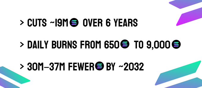 The image is an infographic slide highlighting key changes from Solana's inflation proposal voting, displaying three bullet points: approximately 19M SOL emissions cut over 6 years, daily burns increasing from 650 to 9,000 SOL, and 30M–37M fewer SOL by around 2032. The slide features a clean white background with purple, teal, and blue geometric accent shapes. It visually summarizes the bullish post's argument that proposed emission reductions and increased burn mechanisms will significantly tighten Solana's supply over the coming years.