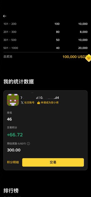 A mobile app screenshot in Chinese showing statistics, including a rank of 46, accumulated points of +66.72, and a prize pool of 100,000 USDT.