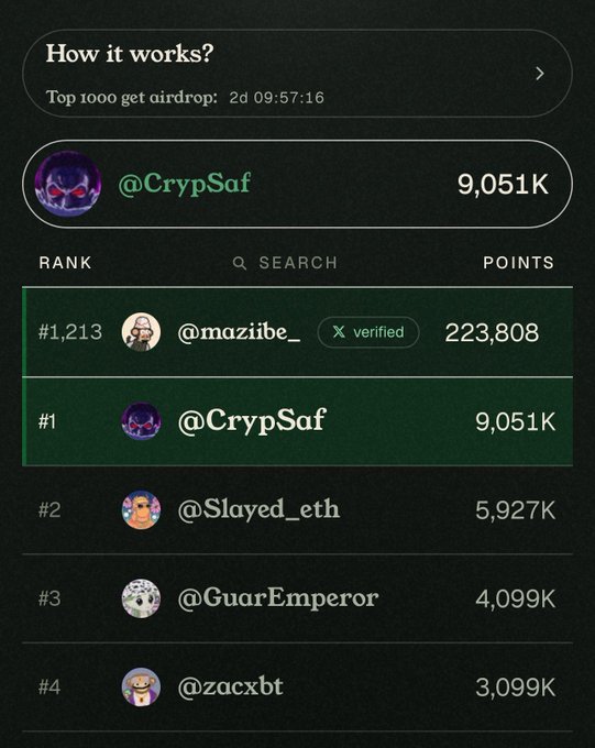 The image displays a leaderboard ranking Crypto Twitter users by points, with @CrypSaf in first place at 9,051K points, followed by @Slayed_eth (5,927K), @GuarEmperor (4,099K), and @zacxbt (3,099K). The header indicates "Top 1000 get airdrop" with a countdown timer of 2d 09:57:16, illustrating how @commonsmade is gamifying CT reputation by turning social influence into quantifiable rankings and token rewards.