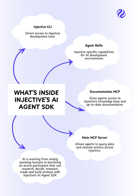 An infographic titled "WHAT'S INSIDE INJECTIVE'S AI AGENT SDK" with a cloud-shaped diagram showing components: Injective CLI, Agent Skills, Documentation MCP, Main MCP Server, and an overview of AI's evolution on Injective.