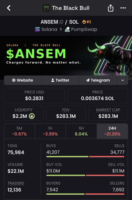 A cryptocurrency tracking page for 'ANSEM' token on Solana/PumpSwap showing price at $0.2831, market cap of $283.1M, and 24H change of -21.29% under 'The Black Bull' branding.