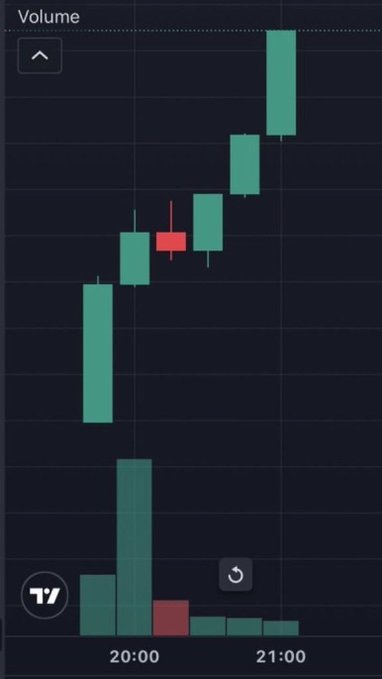 A candlestick chart on a TradingView-style platform showing rising green candles and increasing volume bars between 20:00 and 21:00, with one red bearish candle in the middle.