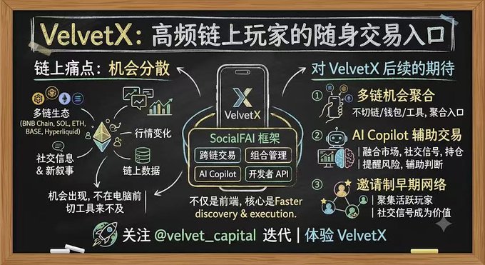 Chalkboard-style infographic for VelvetX, a social trading platform, with Chinese text describing features like SocialFAI framework, multi-chain aggregation, AI Copilot, and cross-chain trading. Handle: @velvet_capital.