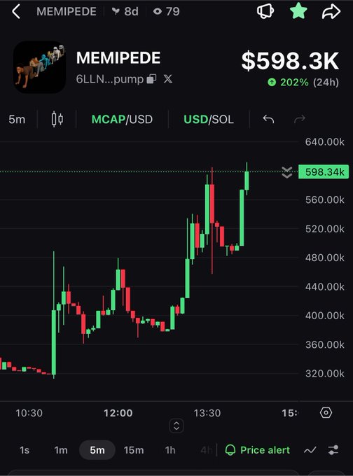 A cryptocurrency trading chart shows the MEMIPEDE token (ticker 6LLN...pump) with a market cap of $598.3K, up 202% in 24 hours, displaying a candlestick price graph rising toward $598.34k.