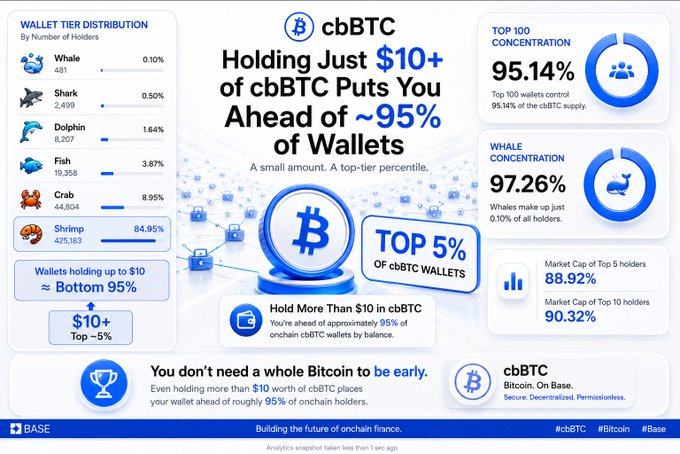 A Coinbase Wrapped BTC (cbBTC) infographic on Base highlighting that holding just $10+ of cbBTC places a wallet in the top ~5% of holders, with 95.14% of the supply concentrated in the top 100 wallets and 97.26% controlled by whales, reinforcing the post's message about how early adoption still is.