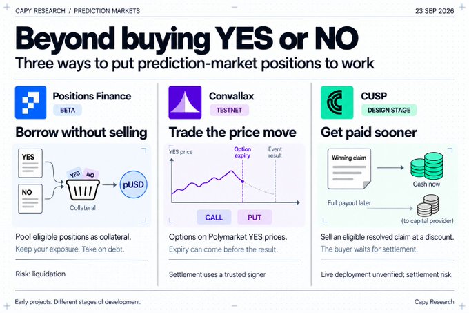 An infographic from Capy Research dated 23 Sep 2026 titled 'Beyond buying YES or NO' that outlines three ways to use prediction-market positions: Positions Finance (Borrow without selling), Convallax (Trade the price move), and CUSP (Get paid sooner).