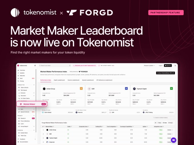 An announcement image stating 'Market Maker Leaderboard is now live on Tokenomist' featuring logos for tokenomist and FORGD, with a screenshot of the dashboard interface below.