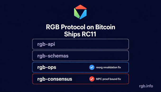 An announcement graphic titled 'RGB Protocol on Bitcoin Ships RC11' listing four components (rgb-api, rgb-schemas, rgb-ops, rgb-consensus) with the latter two marked with red and blue checkmark badges, sourced from rgb.info.