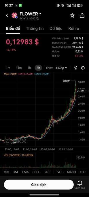 A cryptocurrency trading app screenshot showing the 'FLOWER' token (0x3e12...b380) priced at 0.12983$, down 6.16%, with a 4-hour price chart showing volume of 101.8695k.