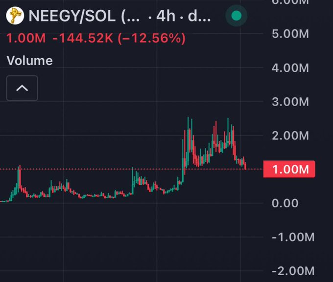A cryptocurrency trading chart for NEEGY/SOL showing a value of 1.00M with a decline of -144.52K (-12.56%), displaying volume in a candlestick format on a 4h timeframe.