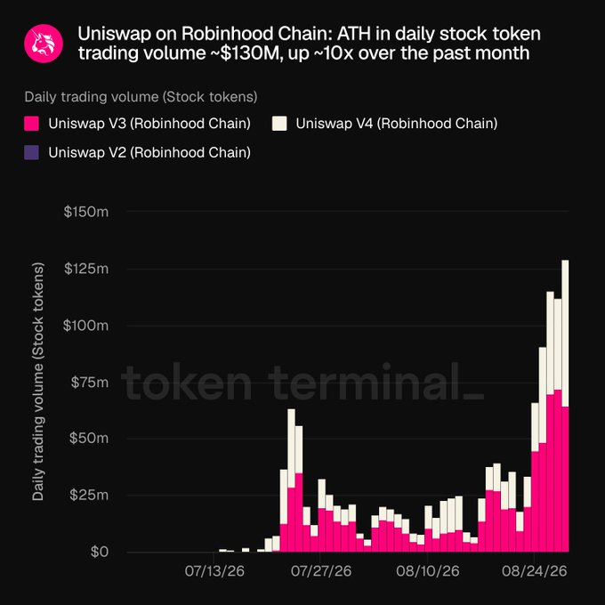 Token Terminal chart titled 'Uniswap on Robinhood Chain: ATH in daily stock token trading volume ~$130M, up ~10x over the past month', showing bar graphs of Uniswap V2, V3, and V4 volume from 07/13/26 to 08/24/26.