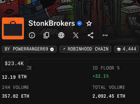 A mobile screenshot of the StonkBrokers NFT profile, verified, with stats showing 10 FLOOR %, 12.19 ETH, +32.1% change, 24H VOLUME of 357.82 ETH, and TOTAL VOLUME of 2,092.45 ETH.