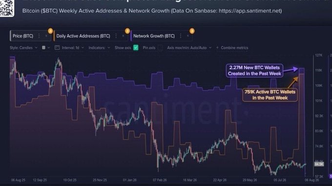 A chart titled 'Bitcoin ($BTC) Weekly Active Addresses & Network Growth' from Santiment, showing price, daily active addresses, and network growth, with annotations noting '2.27M new BTC Wallets Created in the Past Week' and '755K Active BTC Wallets in the Past Week.'