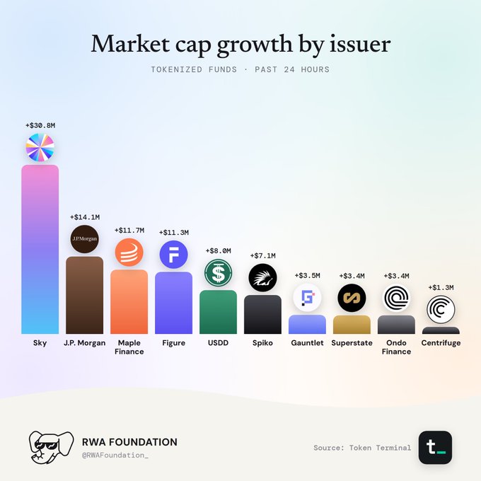 Bar chart titled 'Market cap growth by issuer' for tokenized funds in the past 24 hours, showing Sky leading with +$30.8M, followed by J.P. Morgan (+$14.1M), Maple Finance, Figure, USDD, Spiko, Gauntlet, Superstate, Ondo Finance, and Centrifuge.