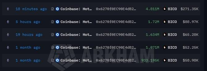 Blockchain transaction history showing multiple large BICO token transfers from a Coinbase hot wallet address, with values ranging from 933K to 4.811M BICO, watermarked with 'ARKHAM'.