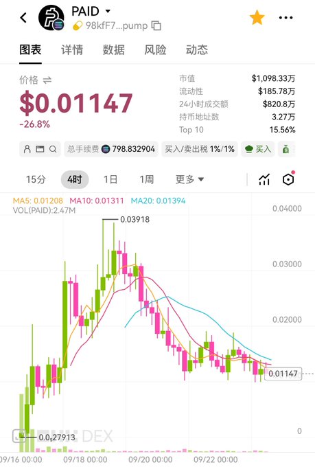A cryptocurrency price chart for the PAID token (98kF7...pump) on a DEX platform, showing a price of $0.01147 with a 26.8% decline, market cap of $1,098.33万, and a 4-hour candlestick chart indicating a peak at $0.03918 followed by a downward trend.
