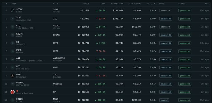 A token rankings table displaying meme coins and AI-themed tokens including $TONK ($SPYX), $CAT (Zircuit Cat), $CTO (YZY/AI Qubital CTO), $KNOTS, $3 (Season 3), $FURR (Hypurr), $AGI (Presidential/AGI), $BTC (Buy The Cat), $BUTT, $USEFUL, $BP, and $FRIES, showing their pairs, prices, market caps, and 'graduated' status on what appears to be Believe/Believe.App.