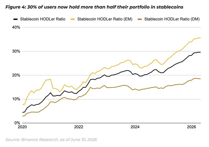 **Figure 4: Stablecoin HODLer Ratio Growth (2020–2026)**

The chart illustrates the rise of stablecoin holdings across user segments, with the global Stablecoin HODLer Ratio (black line) climbing from roughly 5% in 2020 to nearly 30% by mid-2026, while Emerging Markets users (yellow line) lead at approximately 35% and Developed Markets users (brown line) trail at around 18%. This visualization directly supports the post's claim of stablecoins' growing role in portfolio composition, particularly highlighting how EM adoption has outpaced DM throughout the period.