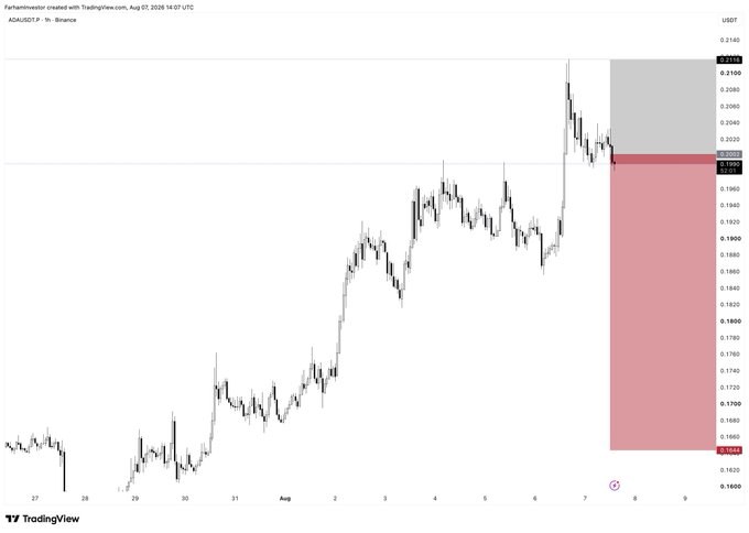 This TradingView chart of ADA/USDT on Binance (1-hour timeframe, dated Aug 7, 2026) shows a short trade setup where price has rallied into a resistance zone near $0.2118 (stop loss) targeting a take profit at $0.1640, visualized by the red shaded sell zone and dashed target line on the right side of the chart. The annotated short position corresponds directly to the post's setup, marking the recent peak as stop loss and projecting downside to the lower red support level.