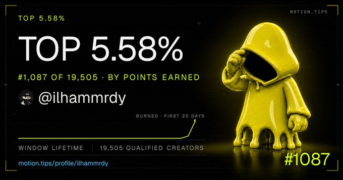 A yellow melting hooded figure stands beside text reading "TOP 5.58%," "#1,087 OF 19,505 · BY POINTS EARNED," and the username "@ilhammrdy," along with "BURNED · FIRST 25 DAYS" and "#1087," highlighting the user's achievement of reaching the top 5% on the Motion.tips leaderboard by tipping on the platform.