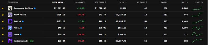 The image shows a collection ranking table for NFTs, with "InkScore Zenith" listed at the bottom with a floor price of $23.34 and a 1D change of -39.9%, alongside other top collections like "Templars of the Storm" at $2,211.39 and "KODA HEADS" at $135.13. The table includes metrics such as floor price, 1D change, top offer, 1D volume, 1D sales, owners, and supply, supporting the post's claim that these 6 projects (including InkScore) are leading NFTs on @inkonchain and have potential for significant growth.