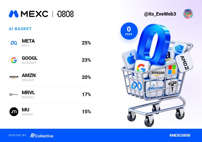 MEXC promotional image for 'AI BASKET' showing holdings in META (25%), GOOGL (23%), AMZN (20%), MRVL (17%), and MU (15%), with a shopping cart filled with tech company logos and '0 FEES' badge.