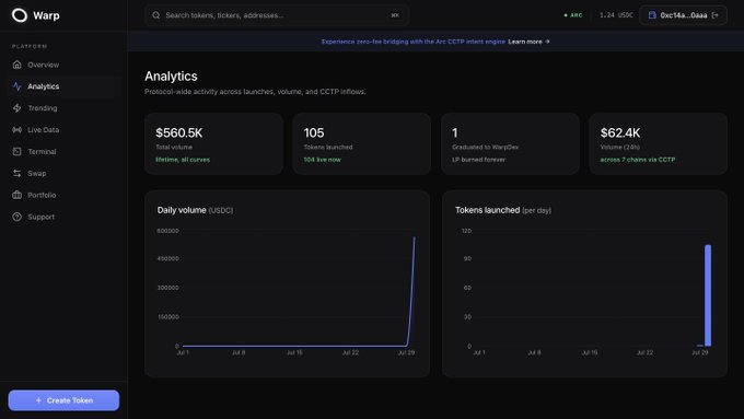 Analytics dashboard screenshot showing a Warp platform interface with metrics including $560.5K total volume, 105 tokens launched, 1 graduated to WarpSlot, and $62.4K volume (24h), along with daily volume and tokens launched charts.