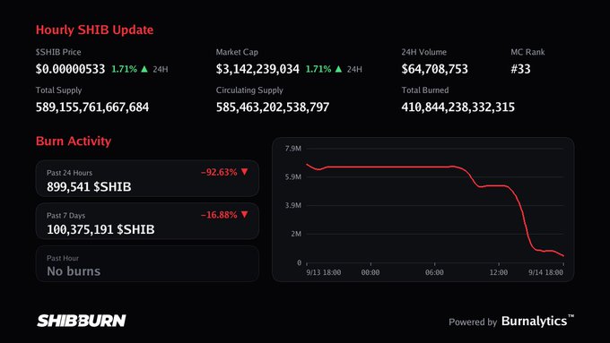 A SHIBBURN dashboard displays an 'Hourly SHIB Update' with $SHIB Price ($0.00000533, +1.71%), Market Cap ($3,142,239,034), and Burn Activity statistics showing a sharp downward trend in the 24-hour chart.