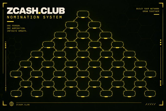The image displays a promotional graphic for "ZCASH.CLUB Nomination System" featuring a yellow pyramid-style network diagram on a black background, illustrating the one-person-one-nomination-infinite-growth structure mentioned in the post. The accompanying text reinforces this concept, encouraging members to nominate one trusted friend who belongs in Zcashclub.