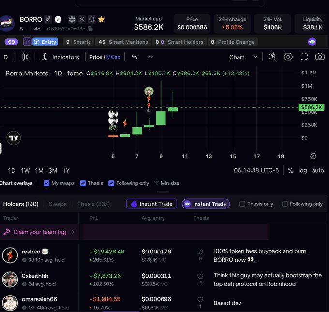 A DEXTools or similar crypto analytics page for the token BORRO, displaying a candlestick chart, market cap of $586.2K, and holder information showing traders making significant profits.