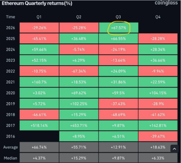 A heatmap from Coinglass showing Ethereum Quarterly returns percentage from 2016 to 2026, with Q3 2026 highlighted at +47.97% and an average quarterly return of +18.43%.