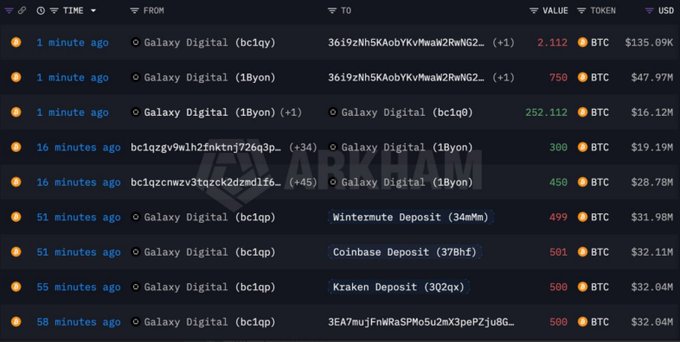 A dark-themed Bitcoin transaction tracking interface from Arkham shows recent large BTC transfers involving Galaxy Digital wallets to deposits at Wintermute, Coinbase, and Kraken, with values ranging from 252.112 BTC to 2,112 BTC.