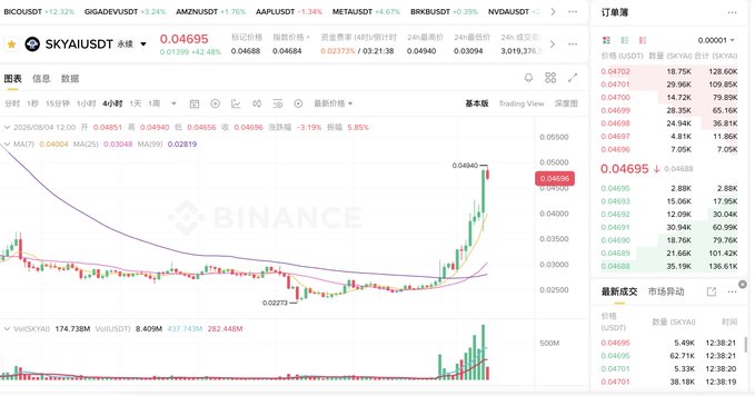 A Binance candlestick chart showing SKYAI/USDT at 0.04695 with a sharp recent price surge highlighted in red, accompanied by an order book displaying buy/sell quantities and a 4-hour price trend that visually confirms the post's claim of a breakout following gradual accumulation since early July.